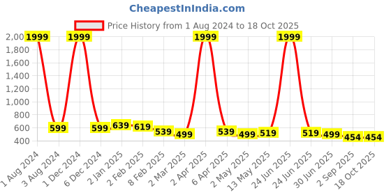 myntra.com NUEVOSDAMAS Typography Printed Cotton T-shirt nuevosdamas Price History Graph from 1 Aug 2024 to 18 Oct 2025