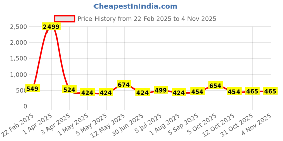 myntra.com NUEVOSDAMAS Women Abstract Printed Flared Pleated Maxi Skirt nuevosdamas Price History Graph from 22 Feb 2025 to 2 Nov 2025
