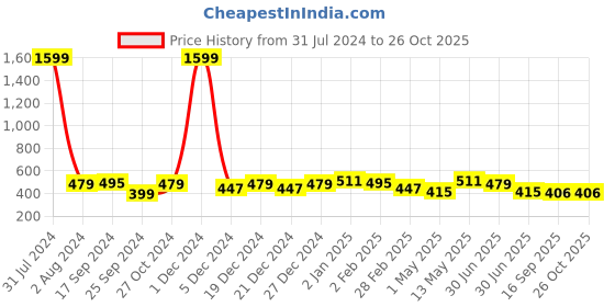 myntra.com NUEVOSDAMAS Women Animal Printed Mid-Rise Cotton Shorts nuevosdamas Price History Graph from 31 Jul 2024 to 26 Oct 2025