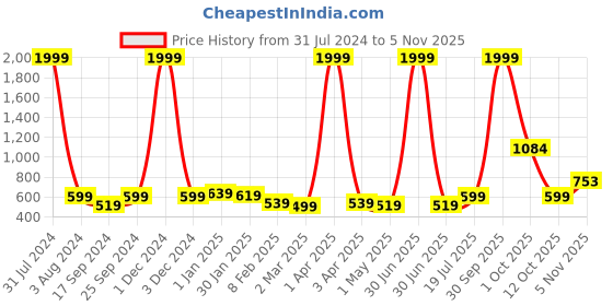 myntra.com NUEVOSDAMAS Women Beige Red Printed Bomber Jacket nuevosdamas Price History Graph from 31 Jul 2024 to 2 Nov 2025
