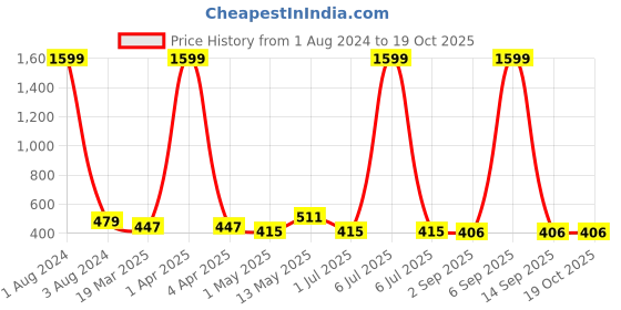 myntra.com NUEVOSDAMAS Women Green Checked Technology Shorts nuevosdamas Price History Graph from 1 Aug 2024 to 19 Oct 2025