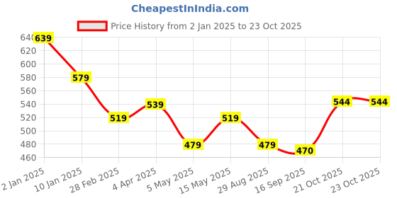 myntra.com NUEVOSDAMAS Women Grey Solid Top nuevosdamas Price History Graph from 2 Jan 2025 to 23 Oct 2025