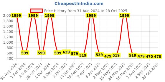 myntra.com NUEVOSDAMAS Women Red Embroidered Top nuevosdamas Price History Graph from 31 Aug 2024 to 27 Oct 2025