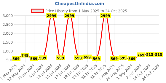 myntra.com NUEVOSDAMAS Women Relaxed Straight Leg Loose Fit High-Rise Cargos Trousers nuevosdamas Price History Graph from 1 May 2025 to 23 Oct 2025
