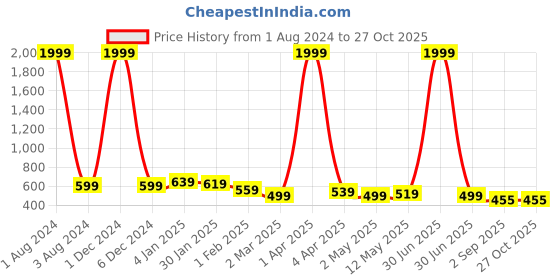myntra.com NUEVOSDAMAS Women Turtle Neck Cotton Pullover nuevosdamas Price History Graph from 1 Aug 2024 to 26 Oct 2025