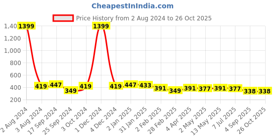 myntra.com NUEVOSDAMAS Women White Solid Puff Sleeves Top nuevosdamas Price History Graph from 2 Aug 2024 to 26 Oct 2025