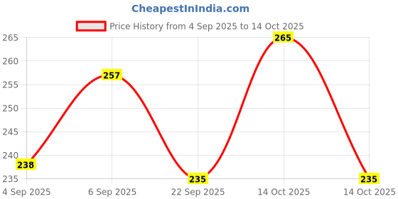 myntra.com NUGENCARE Anti Dandruff Shampoo- 100 ml nugencare Price History Graph from 4 Sep 2025 to 14 Oct 2025