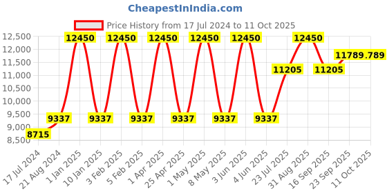 myntra.com NUHH Embroidered Zardozi Ready To Wear Lehenga & Blouse With Dupatta nuhh Price History Graph from 17 Jul 2024 to 11 Oct 2025