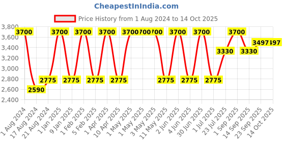 myntra.com NUHH Ethnic Motif Woven Design Flared Maxi Skirts nuhh Price History Graph from 1 Aug 2024 to 13 Oct 2025