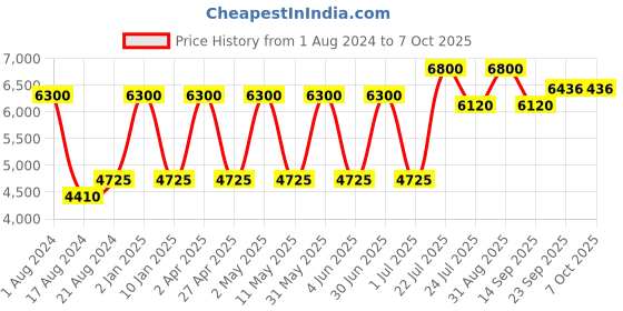 myntra.com NUHH Ethnic Motifs Printed Regular Kurta With Trousers & Dupatta nuhh Price History Graph from 1 Aug 2024 to 5 Oct 2025
