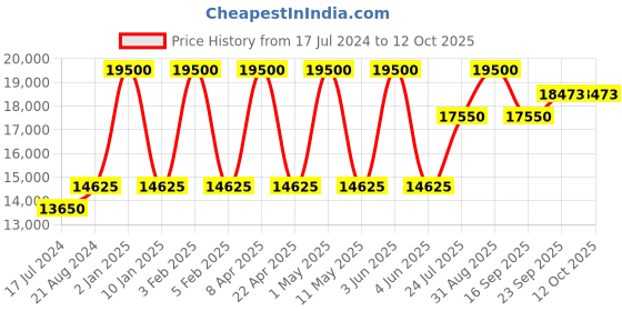 myntra.com NUHH Ready To Wear Lehenga & Blouse With Dupatta nuhh Price History Graph from 17 Jul 2024 to 12 Oct 2025