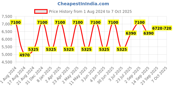 myntra.com NUHH Regular Chanderi Silk Kurta With Trousers & Dupatta nuhh Price History Graph from 1 Aug 2024 to 5 Oct 2025
