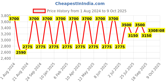 myntra.com NUHH Self-Design Jacquard High-Waist Flared Maxi Skirt nuhh Price History Graph from 1 Aug 2024 to 8 Oct 2025