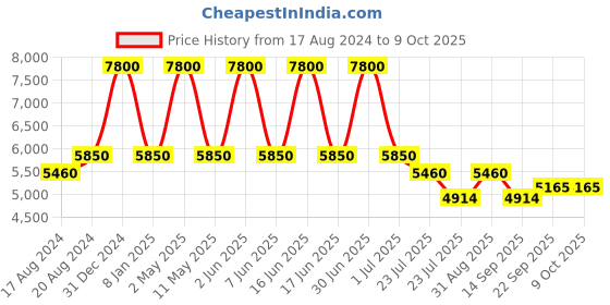 myntra.com NUHH Self Design Regular Kurta with Trousers nuhh Price History Graph from 17 Aug 2024 to 9 Oct 2025