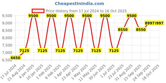 myntra.com NUHH Sequin Embellished Georgette Maxi Skirt nuhh Price History Graph from 17 Jul 2024 to 15 Oct 2025