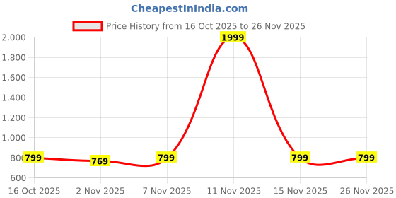 myntra.com Nui Animal Shaped Studs Earrings nui Price History Graph from 16 Oct 2025 to 24 Nov 2025