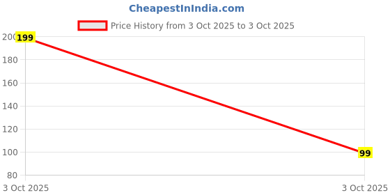 myntra.com Nui Artificial Stones Studded Teardrop Shaped Drop Earrings nui Price History Graph from 3 Oct 2025 to 3 Oct 2025