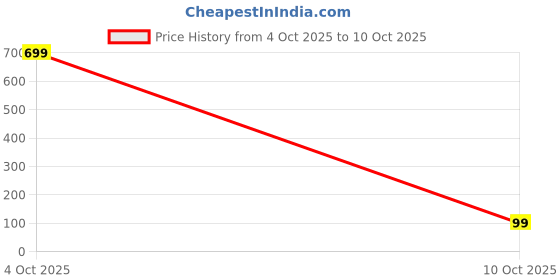 myntra.com Nui Artificial Stones Studded Teardrop Shaped Korean Drop Earrings nui Price History Graph from 4 Oct 2025 to 10 Oct 2025