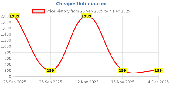 myntra.com Nui Contemporary Studs Earrings nui Price History Graph from 25 Sep 2025 to 3 Dec 2025
