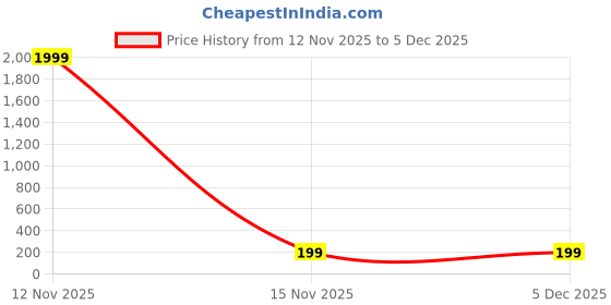 myntra.com Nui Contemporary Studs Earrings nui Price History Graph from 12 Nov 2025 to 5 Dec 2025