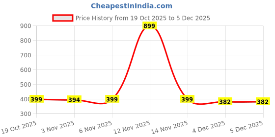 myntra.com Nui Gold-Plated Anti Tarnish Jewellery Set nui Price History Graph from 19 Oct 2025 to 5 Dec 2025