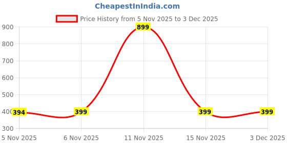 myntra.com Nui Gold-Plated Anti Tarnish Jewellery Set nui Price History Graph from 5 Nov 2025 to 3 Dec 2025