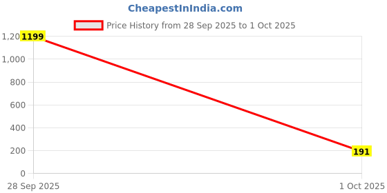 myntra.com Nui Gold Plated Artificial Stones Studded Korean Layered Minimal Necklace nui Price History Graph from 28 Sep 2025 to 1 Oct 2025