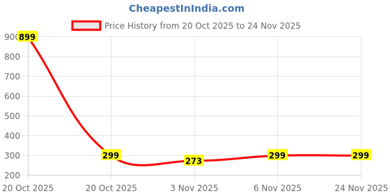 myntra.com Nui Gold-Plated Korean Statement Necklace nui Price History Graph from 20 Oct 2025 to 24 Nov 2025