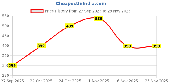 myntra.com Nui Gold-Plated Korean Statement Necklace nui Price History Graph from 27 Sep 2025 to 23 Nov 2025