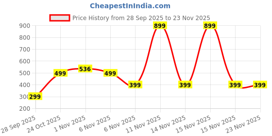 myntra.com Nui Gold-Plated Korean Statement Necklace nui Price History Graph from 28 Sep 2025 to 23 Nov 2025