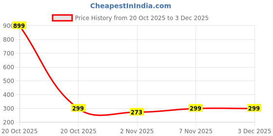myntra.com Nui Gold-Plated Korean Statement Necklace nui Price History Graph from 20 Oct 2025 to 3 Dec 2025