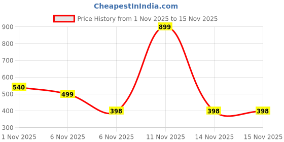 myntra.com Nui Pearls Beaded Lotus Design Jewellery Set nui Price History Graph from 1 Nov 2025 to 15 Nov 2025