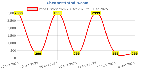 myntra.com Nui Set Of 3 Stainless Steel Gold Plated Contemporary Shaped Studs nui Price History Graph from 20 Oct 2025 to 5 Dec 2025