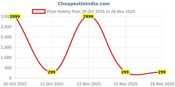 myntra.com Nui Set Of 3 Stainless Steel Gold-Plated Contemporary Studs nui Price History Graph from 20 Oct 2025 to 26 Nov 2025