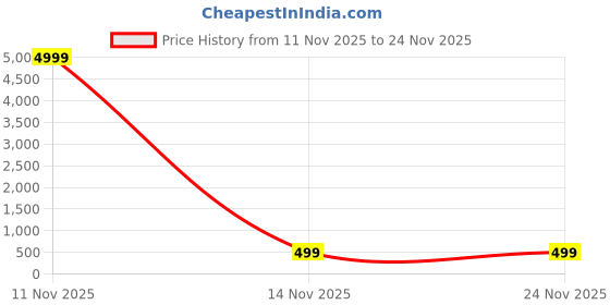 myntra.com Nui Set Of 5 Stainless Steel Gold Plated Heart Shaped Studs nui Price History Graph from 11 Nov 2025 to 24 Nov 2025