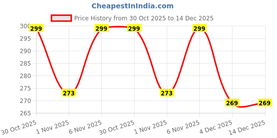 myntra.com Nui Set Of 9 Stainless Steel Gold-Plated Pearls Beaded Contemporary Half Hoop Earrings nui Price History Graph from 30 Oct 2025 to 14 Dec 2025