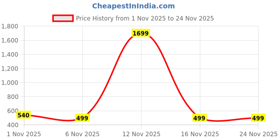 myntra.com Nui Silver-Plated Cubic Zirconia-Studded Jewellery Set nui Price History Graph from 1 Nov 2025 to 23 Nov 2025