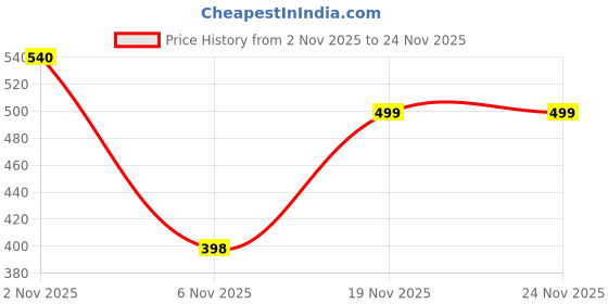 myntra.com Nui Silver-Plated Cubic Zirconia-Studded Jewellery Set nui Price History Graph from 2 Nov 2025 to 23 Nov 2025