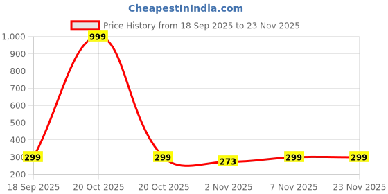 myntra.com Nui Stainless Steel Gold-Plated Artificial Stones & Beaded Butterfly Shaped Drop Earrings nui Price History Graph from 18 Sep 2025 to 23 Nov 2025