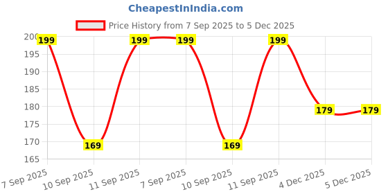 myntra.com Nui Stainless Steel Gold-Plated Artificial Stones Studded Contemporary Drop Earrings nui Price History Graph from 7 Sep 2025 to 4 Dec 2025