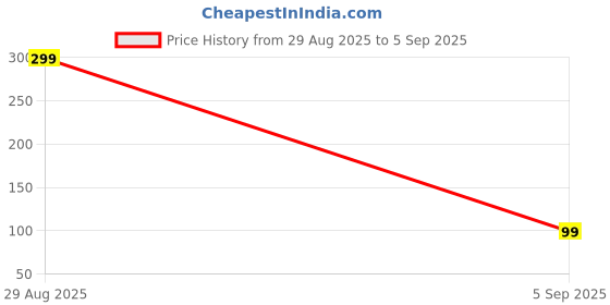 myntra.com Nui Stainless Steel Gold-Plated Artificial Stones Studded Contemporary Studs nui Price History Graph from 29 Aug 2025 to 5 Sep 2025