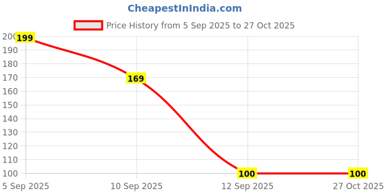 myntra.com Nui Stainless Steel Gold-Plated Contemporary Drop Earrings nui Price History Graph from 5 Sep 2025 to 26 Oct 2025