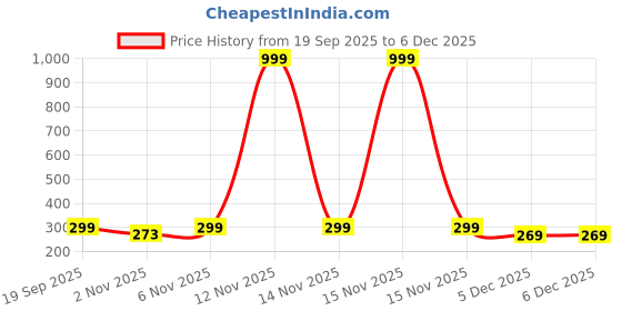 myntra.com Nui Stainless Steel Gold-Plated Leaf Shaped Drop Earrings nui Price History Graph from 19 Sep 2025 to 6 Dec 2025