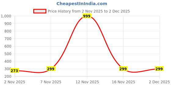 myntra.com Nui Stainless Steel Gold-Plated Quirky Shaped Studs nui Price History Graph from 2 Nov 2025 to 1 Dec 2025