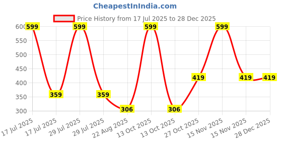 myntra.com Nuluv Girls Soft cozy Booties nuluv Price History Graph from 17 Jul 2025 to 28 Dec 2025