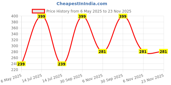 myntra.com Nuluv Infant Girls Pack Of 3 Printed Ankle Length Socks nuluv Price History Graph from 6 May 2025 to 22 Nov 2025