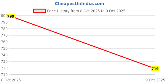 myntra.com Nuluv Infants Kids Sparkly Unicorn Filled Non-Allergic Soft Rattle Toy With Gentle Sound nuluv Price History Graph from 8 Oct 2025 to 9 Oct 2025