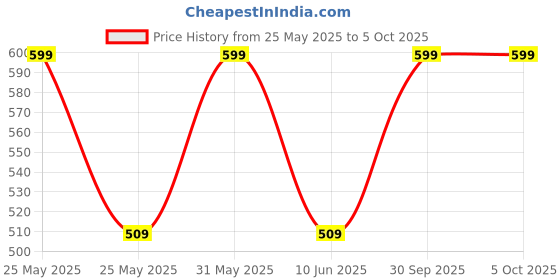 myntra.com Nuluv Infants Pack Of 2 Printed Burp Cloth nuluv Price History Graph from 25 May 2025 to 4 Oct 2025