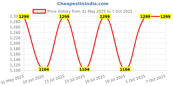 myntra.com Nuluv Infants Pack Of 2 Printed Swaddle Wrap nuluv Price History Graph from 31 May 2025 to 7 Oct 2025