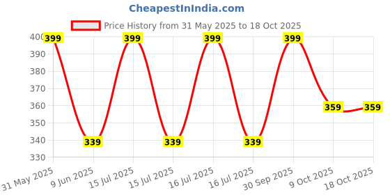 myntra.com Nuluv Infants Pack Of 5 Printed Wash Cloth nuluv Price History Graph from 31 May 2025 to 18 Oct 2025
